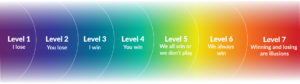 Energy Leadership Index 7 Levels mini